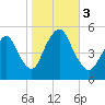 Old Bridge tide chart for Friday, November 3, 2023