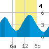 Old Bridge tide chart for Saturday, November 4, 2023