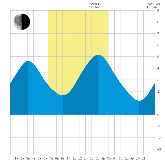Old Bridge tide chart for Sunday, November 5, 2023