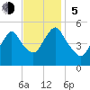 Old Bridge tide chart for Sunday, November 5, 2023