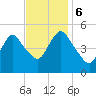 Old Bridge tide chart for Monday, November 6, 2023