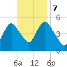 Old Bridge tide chart for Tuesday, November 7, 2023