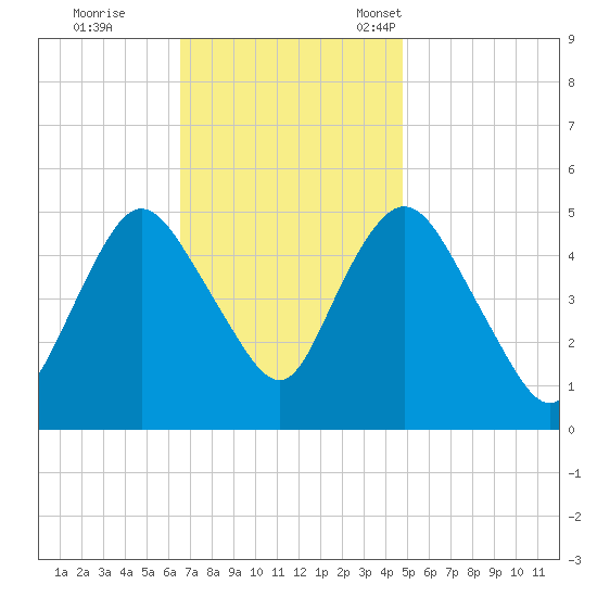 Old Bridge tide chart for Wednesday, November 8, 2023
