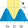 Old Bridge tide chart for Thursday, November 9, 2023