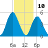 Old Bridge tide chart for Sunday, December 10, 2023