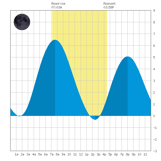 Old Bridge tide chart for Tuesday, December 12, 2023