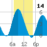 Old Bridge tide chart for Thursday, December 14, 2023