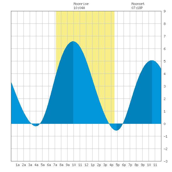Old Bridge tide chart for Friday, December 15, 2023