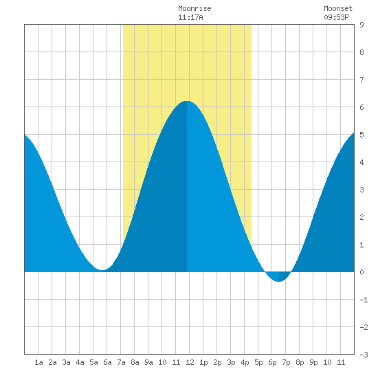 Old Bridge tide chart for Sunday, December 17, 2023