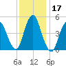 Old Bridge tide chart for Sunday, December 17, 2023