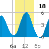 Old Bridge tide chart for Monday, December 18, 2023