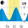 Old Bridge tide chart for Tuesday, December 19, 2023