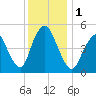 Old Bridge tide chart for Friday, December 1, 2023