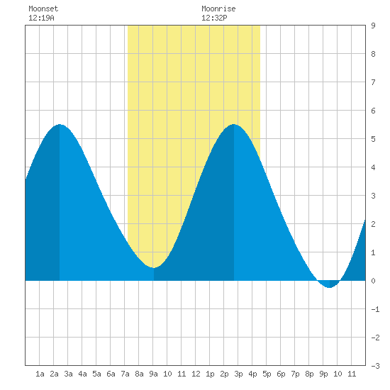 Old Bridge tide chart for Wednesday, December 20, 2023