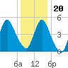 Old Bridge tide chart for Wednesday, December 20, 2023