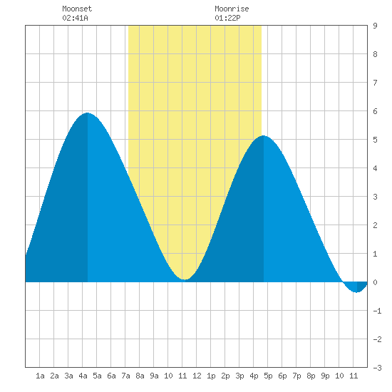 Old Bridge tide chart for Friday, December 22, 2023