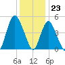 Old Bridge tide chart for Saturday, December 23, 2023