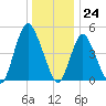 Old Bridge tide chart for Sunday, December 24, 2023
