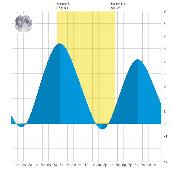 Old Bridge tide chart for Tuesday, December 26, 2023