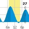 Old Bridge tide chart for Wednesday, December 27, 2023