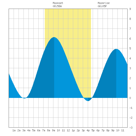 Old Bridge tide chart for Thursday, December 28, 2023