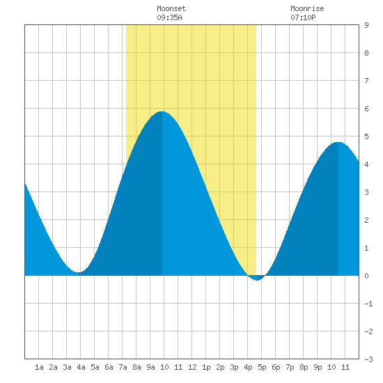 Old Bridge tide chart for Friday, December 29, 2023