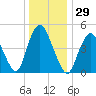 Old Bridge tide chart for Friday, December 29, 2023