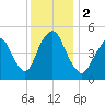 Old Bridge tide chart for Saturday, December 2, 2023