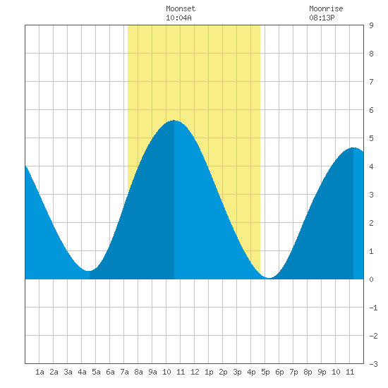 Old Bridge tide chart for Saturday, December 30, 2023
