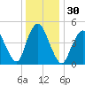 Old Bridge tide chart for Saturday, December 30, 2023