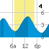 Old Bridge tide chart for Monday, December 4, 2023