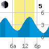 Old Bridge tide chart for Tuesday, December 5, 2023