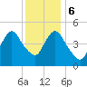 Old Bridge tide chart for Wednesday, December 6, 2023