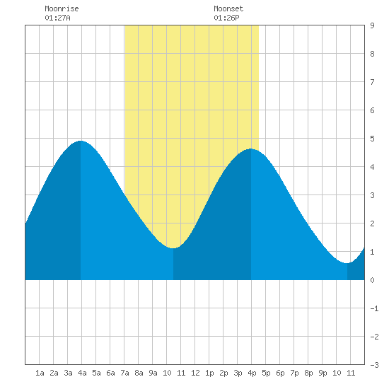 Old Bridge tide chart for Thursday, December 7, 2023