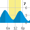Old Bridge tide chart for Thursday, December 7, 2023