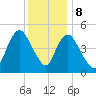 Old Bridge tide chart for Friday, December 8, 2023