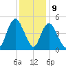 Old Bridge tide chart for Saturday, December 9, 2023