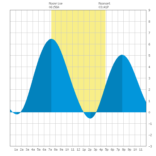 Old Bridge tide chart for Wednesday, January 10, 2024