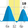 Old Bridge tide chart for Wednesday, January 10, 2024