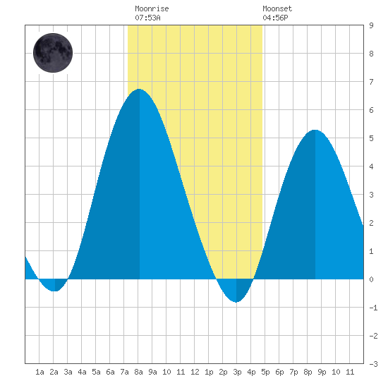 Old Bridge tide chart for Thursday, January 11, 2024
