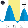 Old Bridge tide chart for Thursday, January 11, 2024