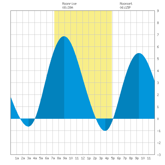 Old Bridge tide chart for Friday, January 12, 2024
