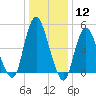Old Bridge tide chart for Friday, January 12, 2024