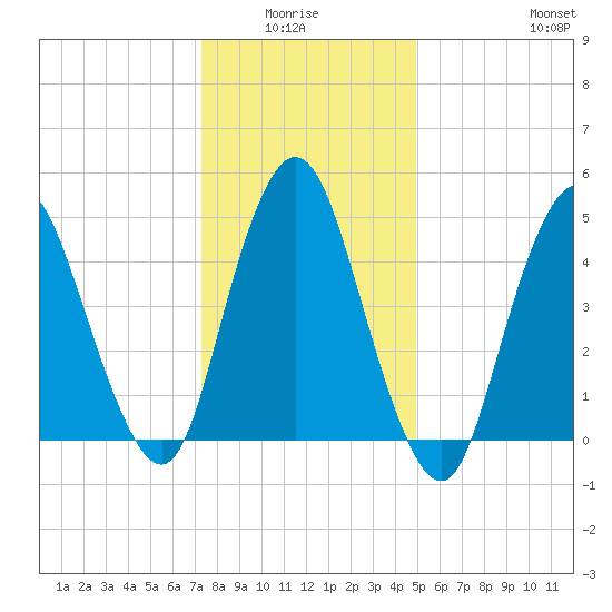 Old Bridge tide chart for Monday, January 15, 2024