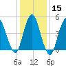 Old Bridge tide chart for Monday, January 15, 2024