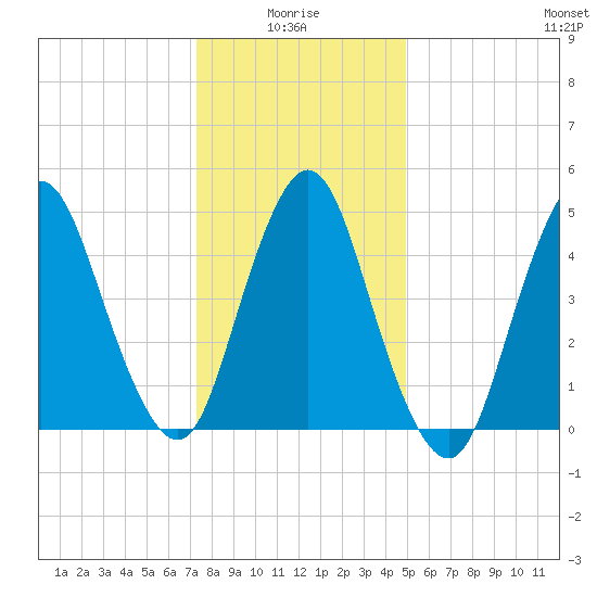 Old Bridge tide chart for Tuesday, January 16, 2024