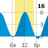 Old Bridge tide chart for Tuesday, January 16, 2024