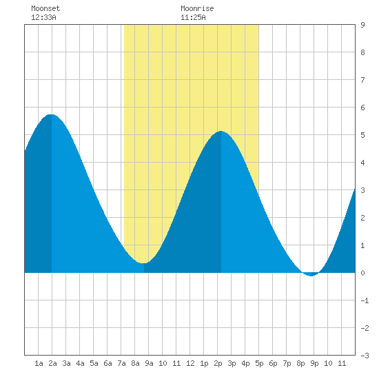 Old Bridge tide chart for Thursday, January 18, 2024