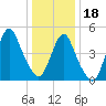 Old Bridge tide chart for Thursday, January 18, 2024