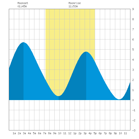 Old Bridge tide chart for Friday, January 19, 2024